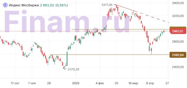 Индекс МосБиржи растет, снова пытаясь дотянуться до 3000 пунктов